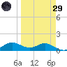 West Pass tide chart for Saturday, March 29, 2025