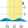 West Pass tide chart for Sunday, March 2, 2025