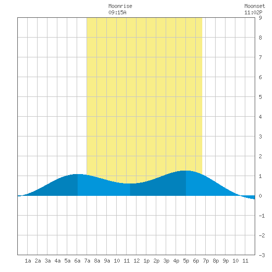 West Pass tide chart for Monday, March 3, 2025