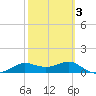 West Pass tide chart for Monday, March 3, 2025