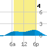 West Pass tide chart for Tuesday, March 4, 2025