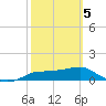 West Pass tide chart for Wednesday, March 5, 2025