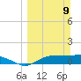 West Pass tide chart for Sunday, March 9, 2025