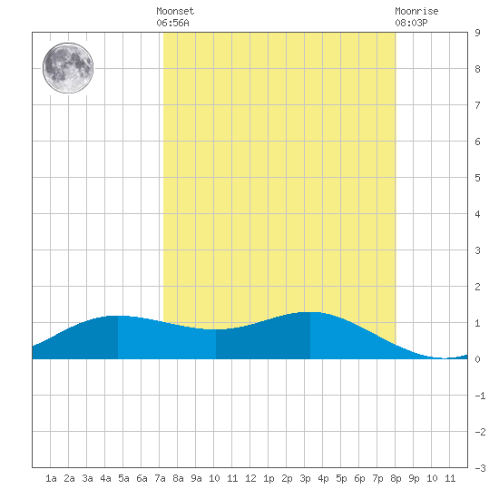 West Pass tide chart for Saturday, April 12, 2025