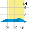 West Pass tide chart for Monday, April 14, 2025