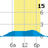 West Pass tide chart for Tuesday, April 15, 2025