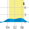 West Pass tide chart for Tuesday, April 1, 2025