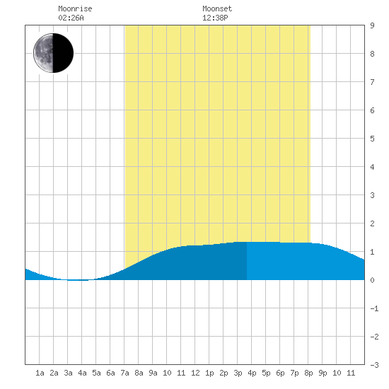 West Pass tide chart for Sunday, April 20, 2025
