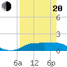 West Pass tide chart for Sunday, April 20, 2025