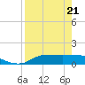 West Pass tide chart for Monday, April 21, 2025