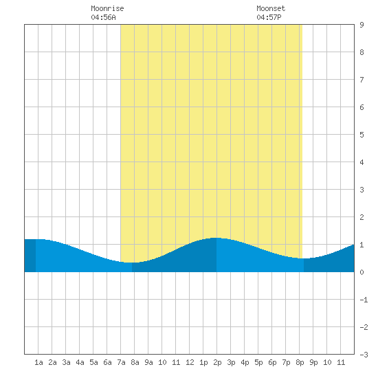 West Pass tide chart for Thursday, April 24, 2025