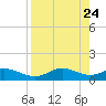 West Pass tide chart for Thursday, April 24, 2025