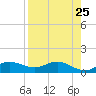 West Pass tide chart for Friday, April 25, 2025
