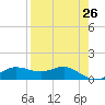 West Pass tide chart for Saturday, April 26, 2025