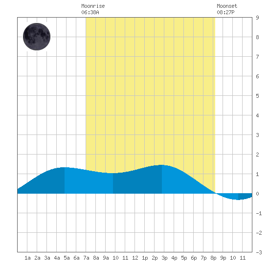 West Pass tide chart for Sunday, April 27, 2025