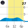 West Pass tide chart for Sunday, April 27, 2025