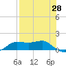 West Pass tide chart for Monday, April 28, 2025