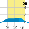 West Pass tide chart for Tuesday, April 29, 2025