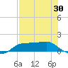 West Pass tide chart for Wednesday, April 30, 2025