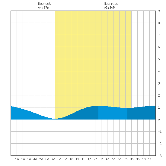 West Pass tide chart for Monday, April 7, 2025
