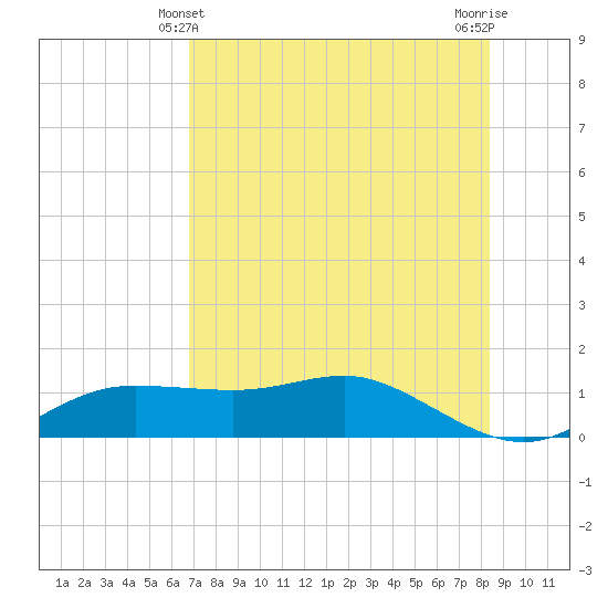 West Pass tide chart for Saturday, May 10, 2025