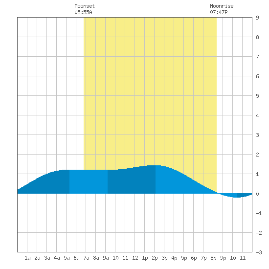 West Pass tide chart for Sunday, May 11, 2025
