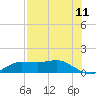West Pass tide chart for Sunday, May 11, 2025