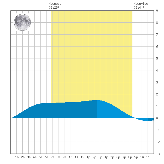 West Pass tide chart for Monday, May 12, 2025