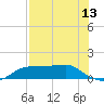 West Pass tide chart for Tuesday, May 13, 2025