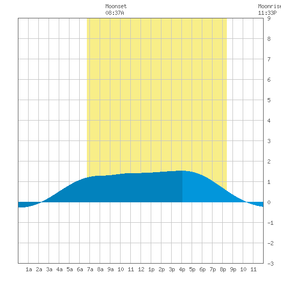 West Pass tide chart for Thursday, May 15, 2025