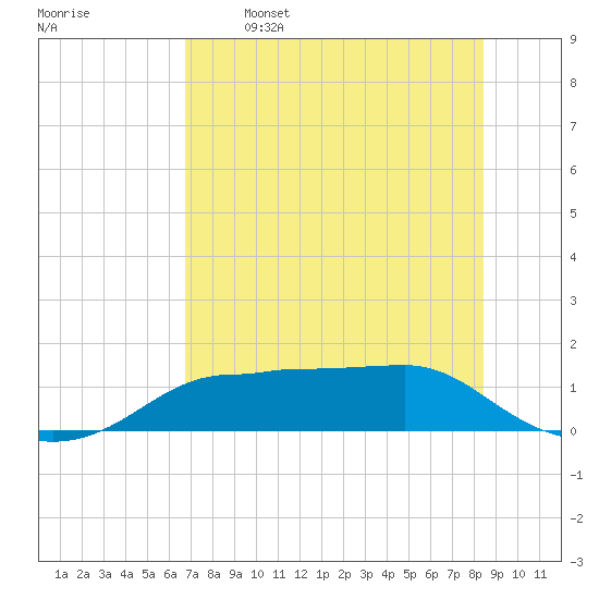West Pass tide chart for Friday, May 16, 2025
