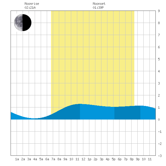 West Pass tide chart for Tuesday, May 20, 2025