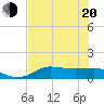 West Pass tide chart for Tuesday, May 20, 2025