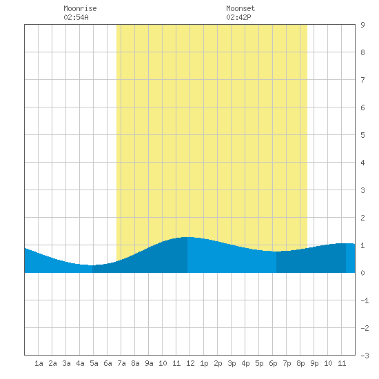West Pass tide chart for Wednesday, May 21, 2025