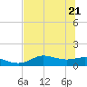 West Pass tide chart for Wednesday, May 21, 2025