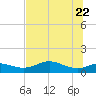 West Pass tide chart for Thursday, May 22, 2025