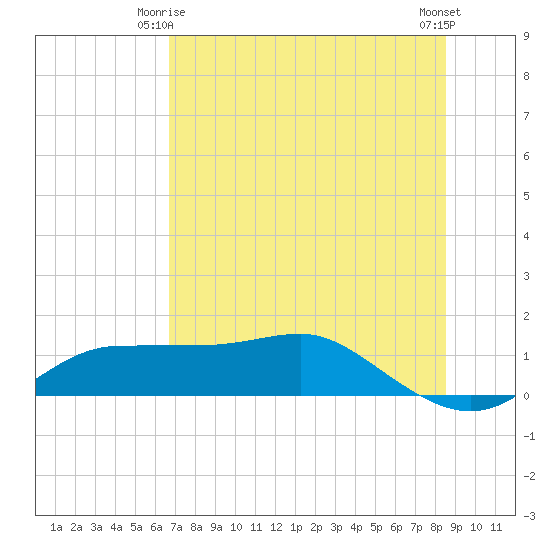 West Pass tide chart for Sunday, May 25, 2025