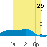 West Pass tide chart for Sunday, May 25, 2025