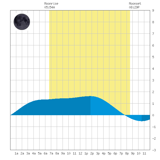 West Pass tide chart for Monday, May 26, 2025