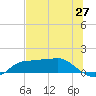 West Pass tide chart for Tuesday, May 27, 2025