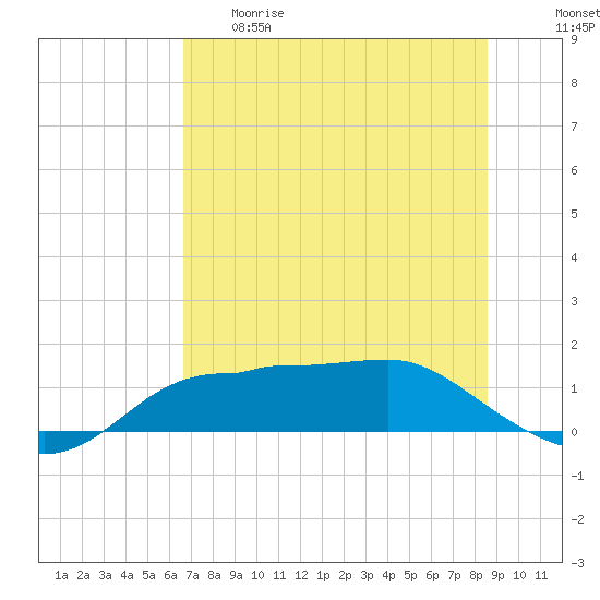 West Pass tide chart for Thursday, May 29, 2025