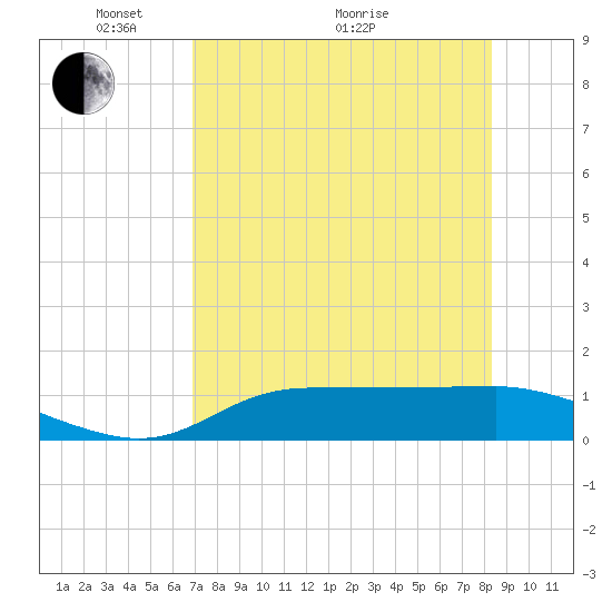 West Pass tide chart for Sunday, May 4, 2025