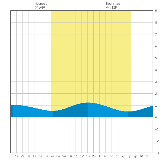 West Pass tide chart for Wednesday, May 7, 2025