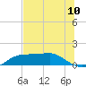 West Pass tide chart for Tuesday, June 10, 2025