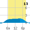 West Pass tide chart for Friday, June 13, 2025