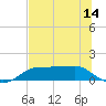 West Pass tide chart for Saturday, June 14, 2025