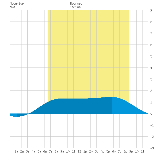 West Pass tide chart for Sunday, June 15, 2025