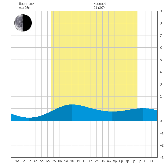 West Pass tide chart for Wednesday, June 18, 2025