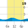 West Pass tide chart for Thursday, June 19, 2025