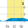 West Pass tide chart for Sunday, June 1, 2025